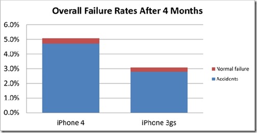 Overall-iPhone-failure-rates-JPG