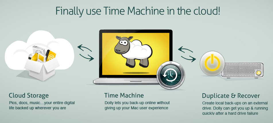 Dolly Drive Review: Cloud Backup for Macs Acts More Like Beta Software