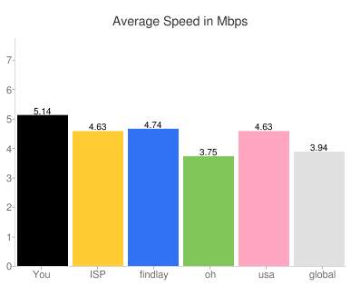 Youtube Speedtest Shows Your Speed For The Last Month Compares To Others