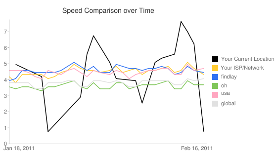 internet speed test time warner