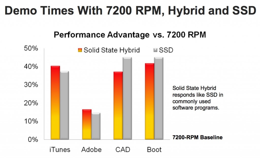 Compare speed