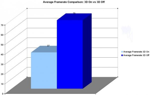 3D Gaming FPS vs. Non 3D Gaming