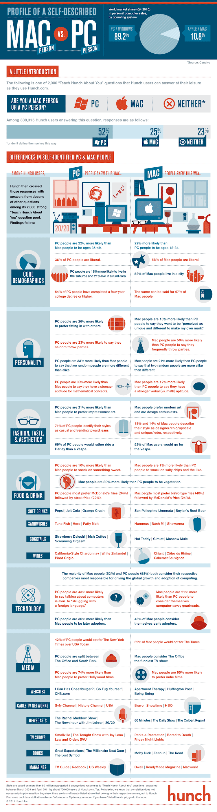 Mac vs. PC InfoGraphic Hunch