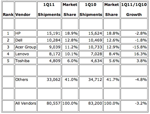 IDC Worldwide shipments