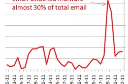 Increase of email malware