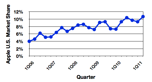 Apple PC Shipments Gartner